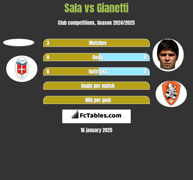 Sala vs Gianetti h2h player stats