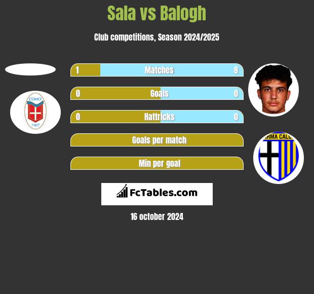 Sala vs Balogh h2h player stats