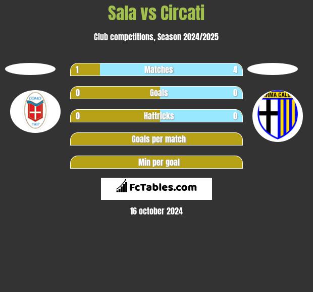 Sala vs Circati h2h player stats