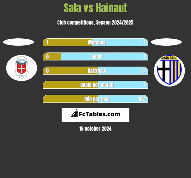 Sala vs Hainaut h2h player stats