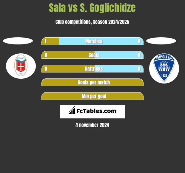 Sala vs S. Goglichidze h2h player stats