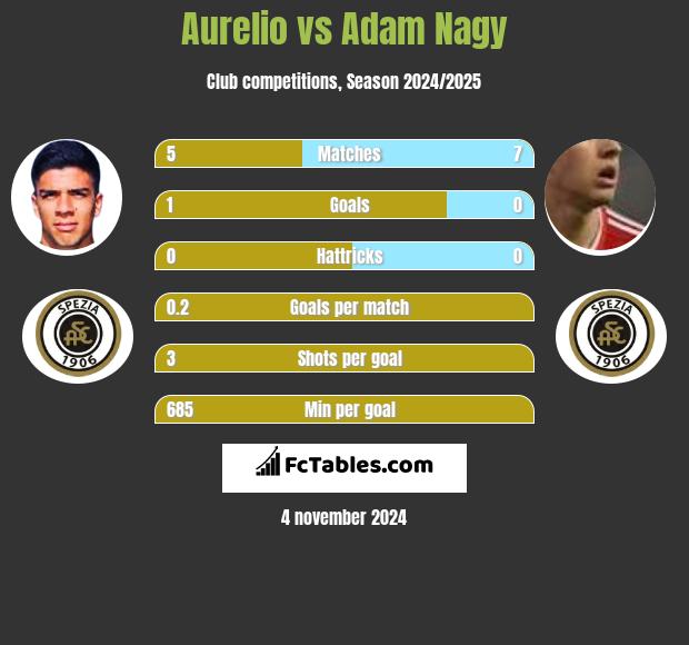 Aurelio vs Adam Nagy h2h player stats