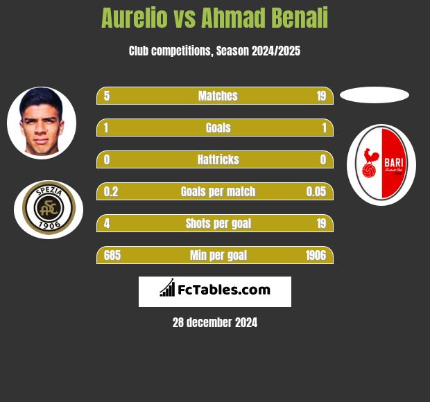 Aurelio vs Ahmad Benali h2h player stats