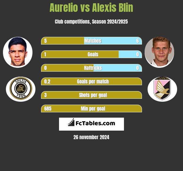 Aurelio vs Alexis Blin h2h player stats