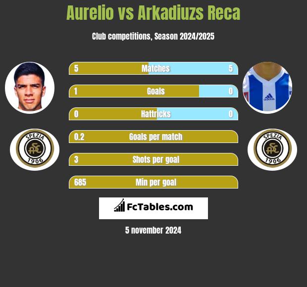 Aurelio vs Arkadiuzs Reca h2h player stats