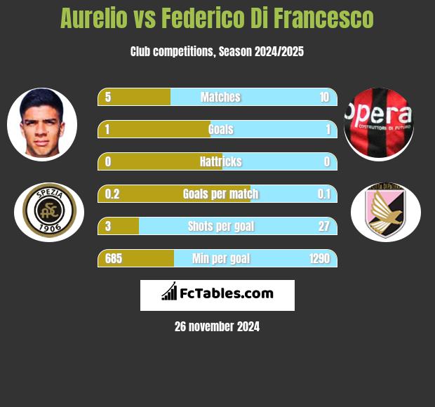 Aurelio vs Federico Di Francesco h2h player stats