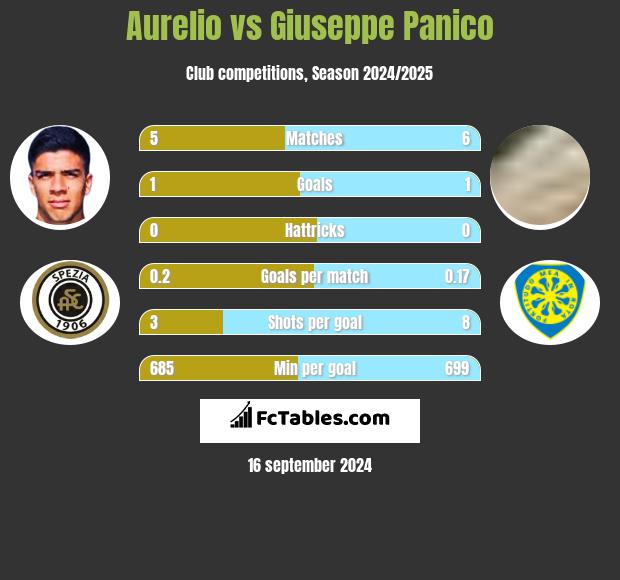 Aurelio vs Giuseppe Panico h2h player stats