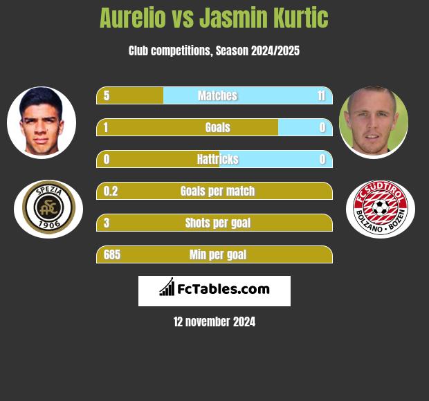 Aurelio vs Jasmin Kurtic h2h player stats