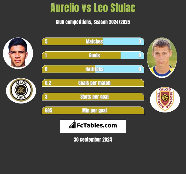 Aurelio vs Leo Stulac h2h player stats