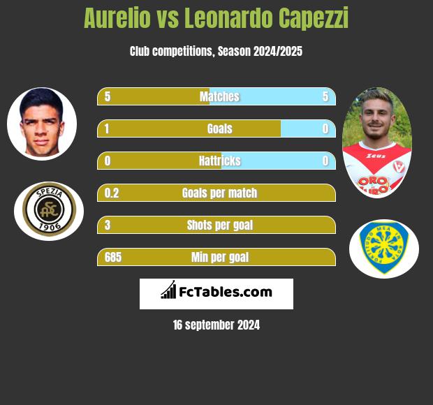 Aurelio vs Leonardo Capezzi h2h player stats