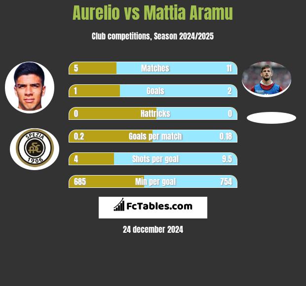 Aurelio vs Mattia Aramu h2h player stats