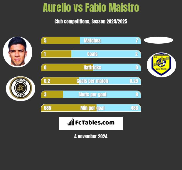 Aurelio vs Fabio Maistro h2h player stats