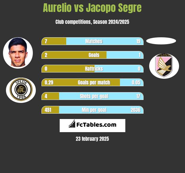 Aurelio vs Jacopo Segre h2h player stats