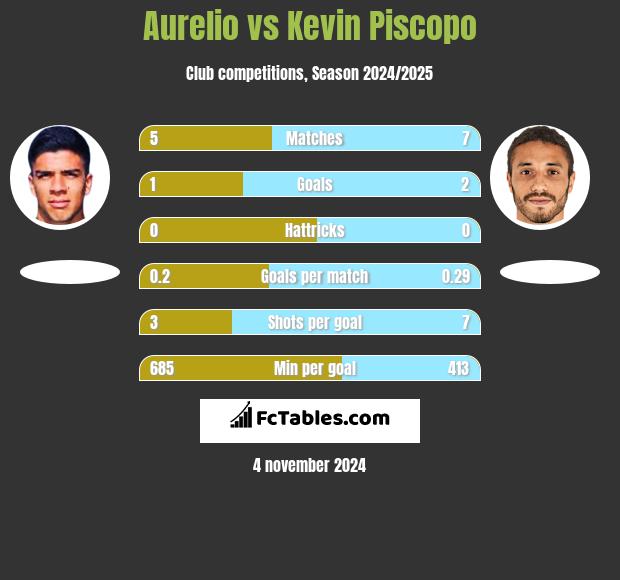 Aurelio vs Kevin Piscopo h2h player stats