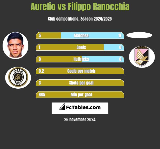 Aurelio vs Filippo Ranocchia h2h player stats