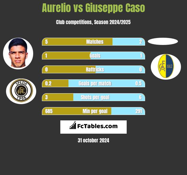 Aurelio vs Giuseppe Caso h2h player stats