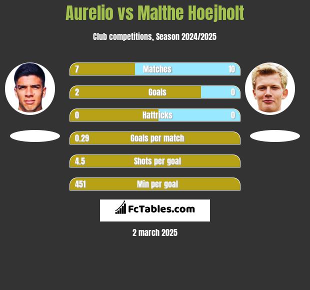 Aurelio vs Malthe Hoejholt h2h player stats