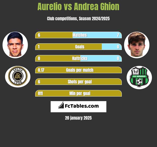 Aurelio vs Andrea Ghion h2h player stats