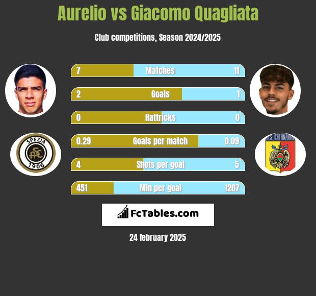 Aurelio vs Giacomo Quagliata h2h player stats