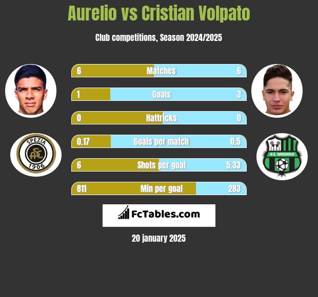 Aurelio vs Cristian Volpato h2h player stats