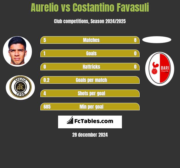 Aurelio vs Costantino Favasuli h2h player stats