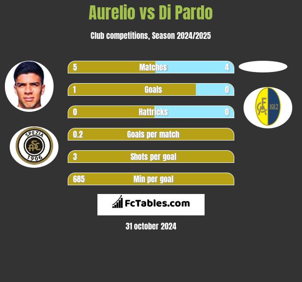 Aurelio vs Di Pardo h2h player stats