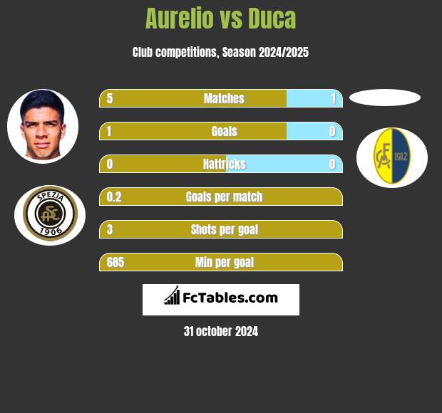 Aurelio vs Duca h2h player stats