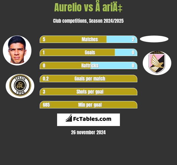 Aurelio vs Å ariÄ‡ h2h player stats