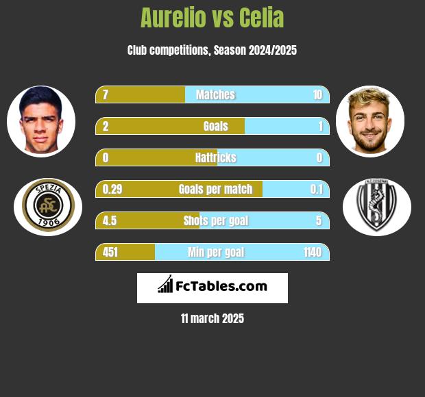 Aurelio vs Celia h2h player stats