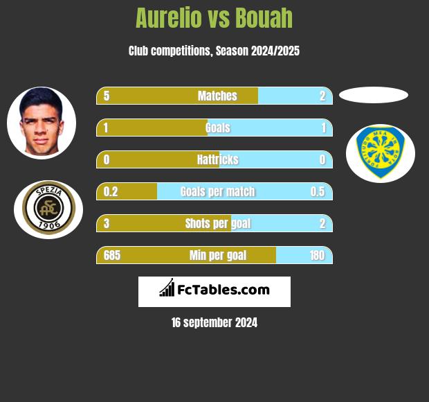 Aurelio vs Bouah h2h player stats