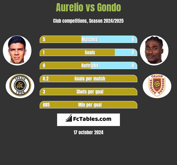 Aurelio vs Gondo h2h player stats