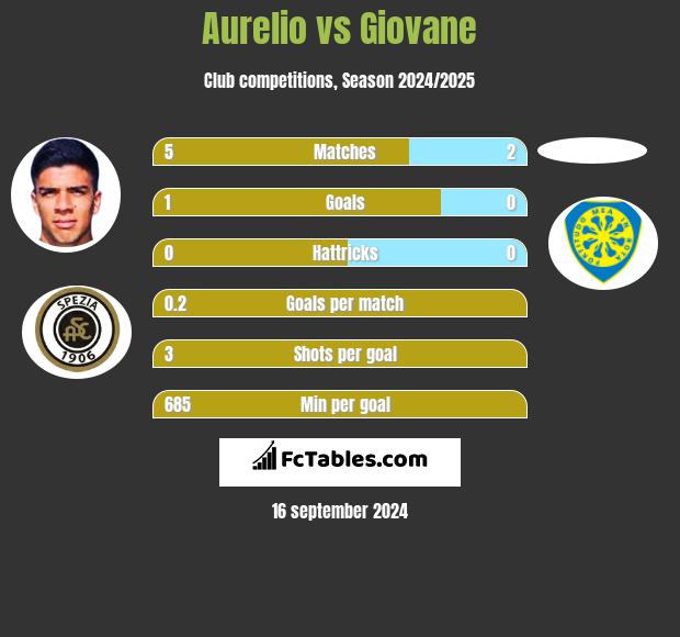 Aurelio vs Giovane h2h player stats