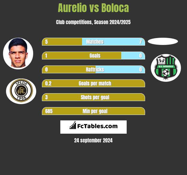 Aurelio vs Boloca h2h player stats