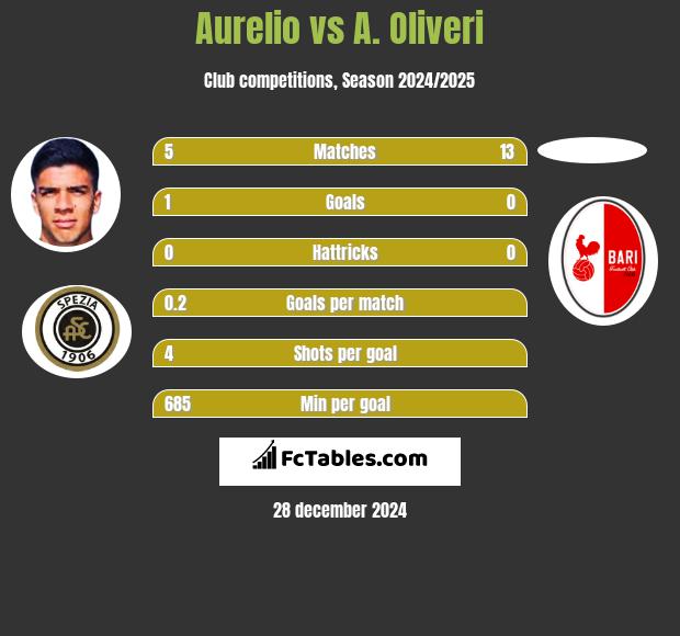 Aurelio vs A. Oliveri h2h player stats