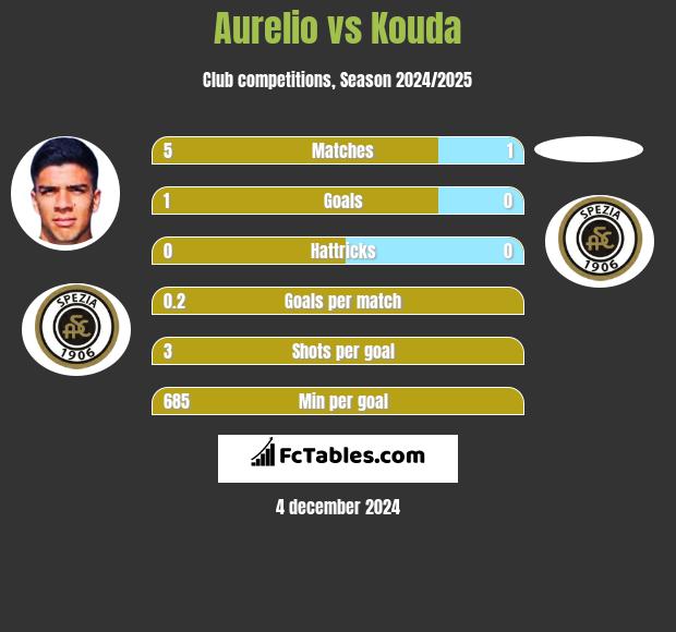 Aurelio vs Kouda h2h player stats