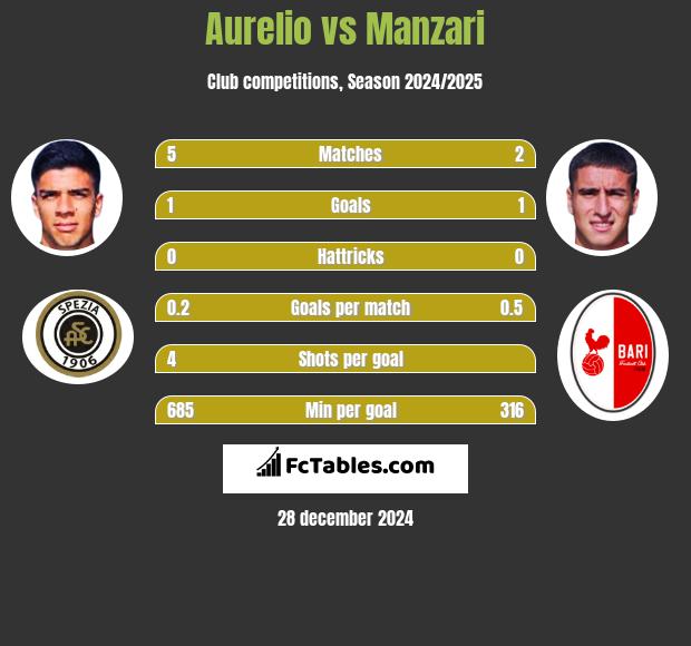 Aurelio vs Manzari h2h player stats