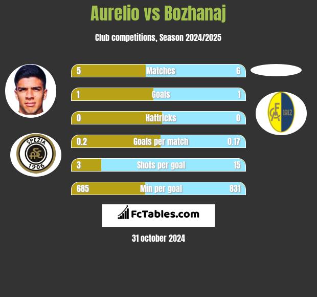 Aurelio vs Bozhanaj h2h player stats