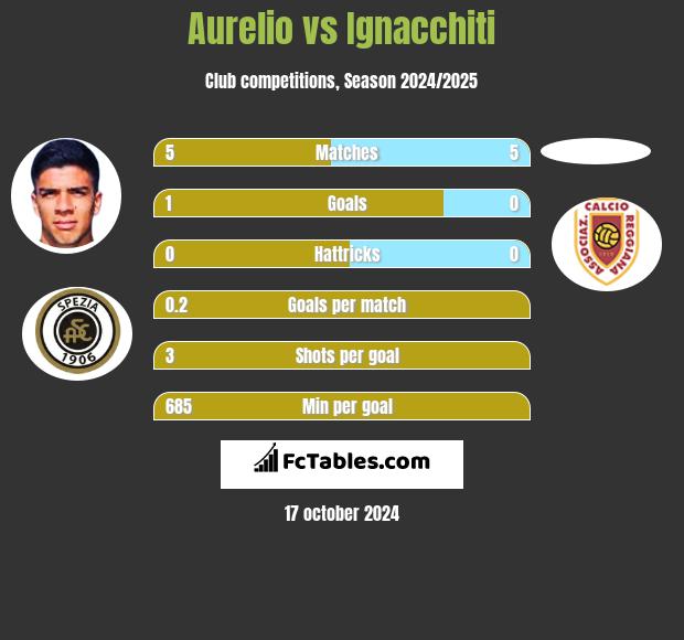 Aurelio vs Ignacchiti h2h player stats