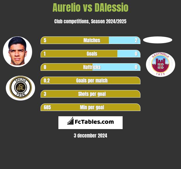 Aurelio vs DAlessio h2h player stats