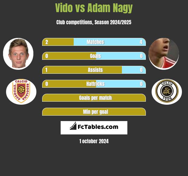 Vido vs Adam Nagy h2h player stats