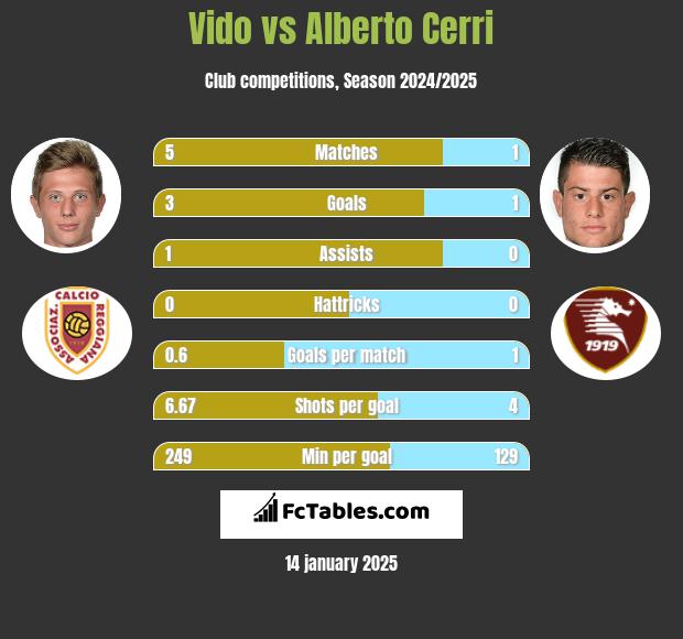 Vido vs Alberto Cerri h2h player stats