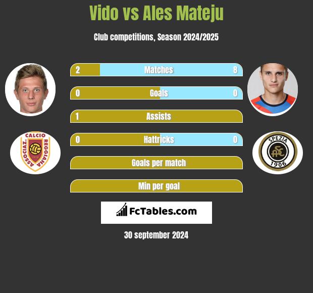 Vido vs Ales Mateju h2h player stats