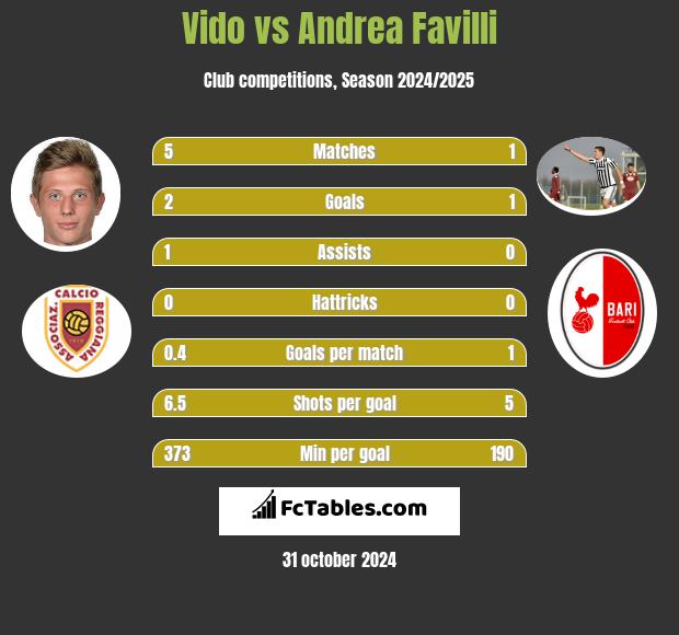 Vido vs Andrea Favilli h2h player stats