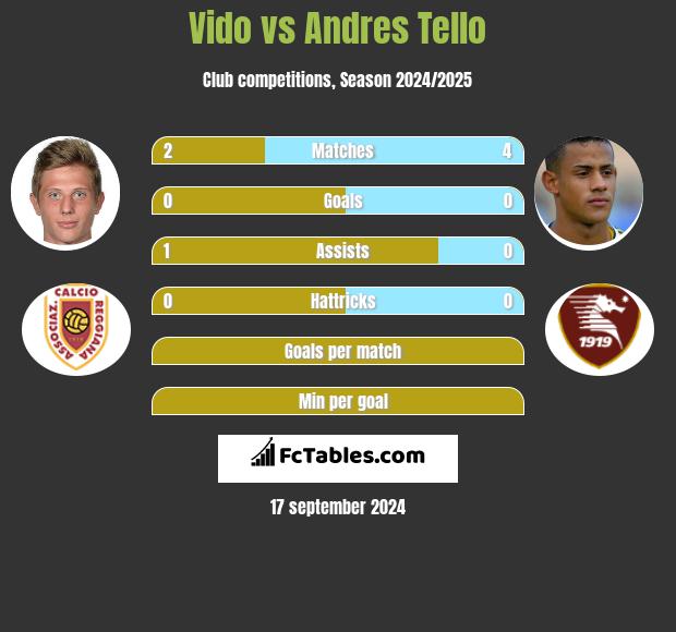 Vido vs Andres Tello h2h player stats