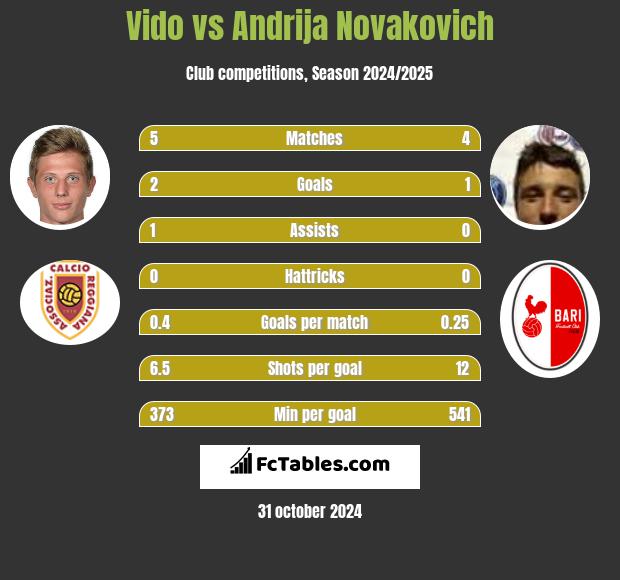 Vido vs Andrija Novakovich h2h player stats