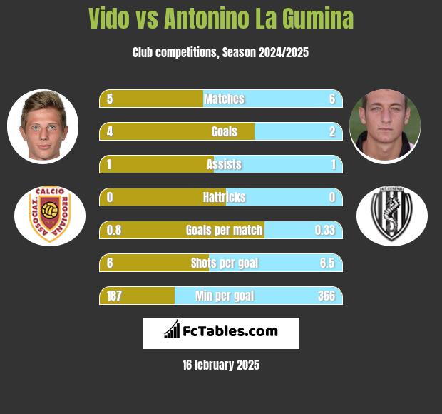 Vido vs Antonino La Gumina h2h player stats