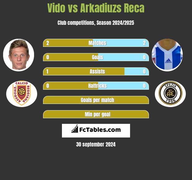 Vido vs Arkadiuzs Reca h2h player stats