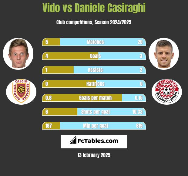 Vido vs Daniele Casiraghi h2h player stats