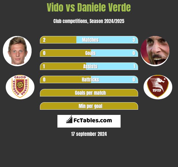 Vido vs Daniele Verde h2h player stats