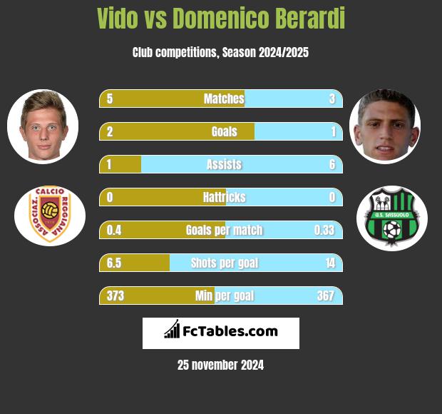 Vido vs Domenico Berardi h2h player stats